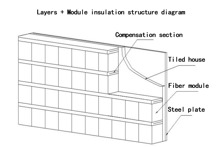 high temperature insulation，ceramic fiber blanket，ceramic fiber module